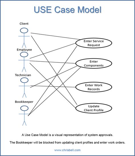 Use Case Glossary And Model Chris Bell