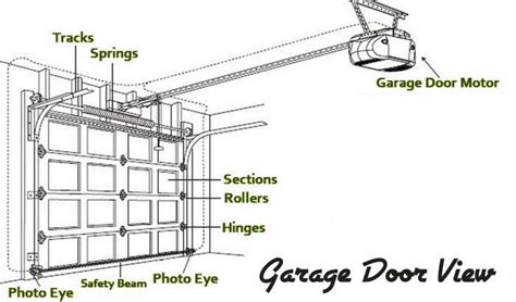 Garage Doors Is One Of The Most Reliable Mechanisms That We Use In Our