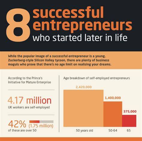 8 Successful Entrepreneurs Who Started Later In Life Venngage Infographic