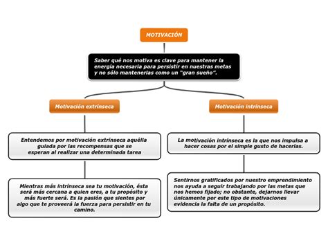 MotivaciÓn Mind Map