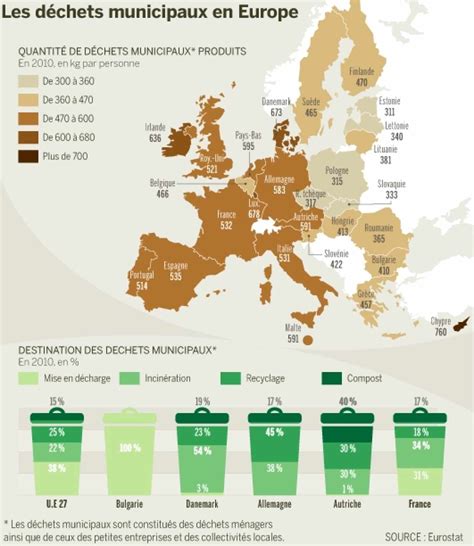 Zoom Sur Les Déchets Municipaux Européens