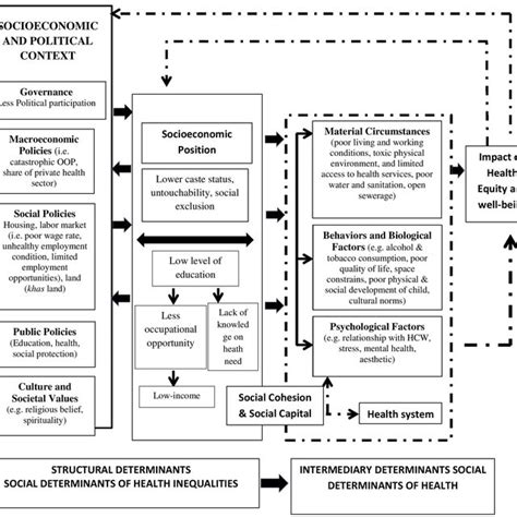 Commission On Social Determinants Of Health Csdh Conceptual Framework