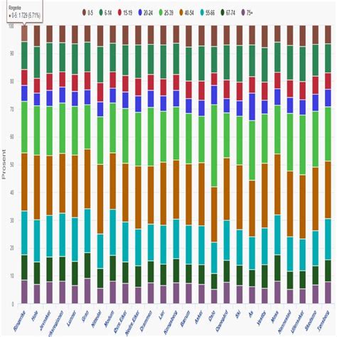 Age Wise Population Chart For All Regions Variable 25 Download