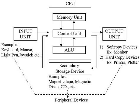Block Diagram Of Computer Computersciencementor Hardware Software