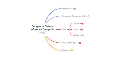 Pengantar Sistem Informasi Geografis Sig Mindmeister Mind Map