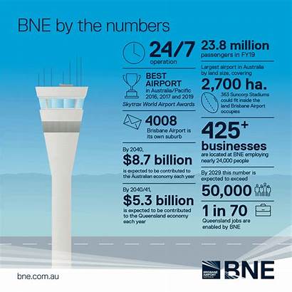 Numbers Brisbane Airport Bne Facts