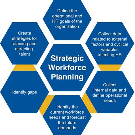 Workforce Planning Flowchart Download Scientific Diagram