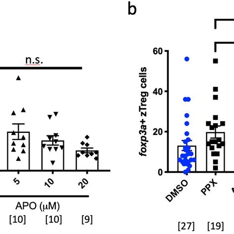 Role Of Dopamine Signaling In Zebrafish Regulatory T Cell Ztreg