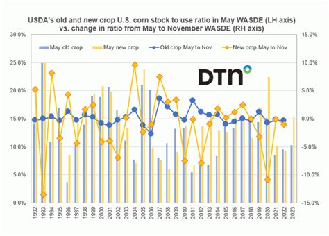 Corn Stocks To Use Ratios In May Wasde