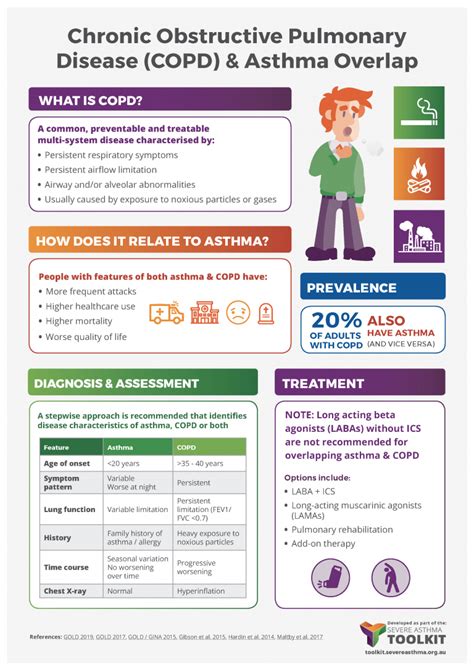 Severe Asthma Infographics Severe Asthma Toolkit