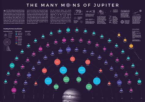 Jupiter has lots of moons because its huge gravitational force pulls them into its orbit. The Many Moons of Jupiter — Information is Beautiful Awards