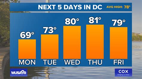 Heres The Latest Dc Weather Forecast