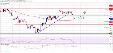 The price of bitcoin is currently rather neutral in the daily view. Bitcoin (BTC) Price Correction Presents Another Buying ...