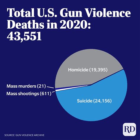 Gun Violence Statistics In The United States In Charts And Graphs Readers Digest