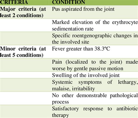 Same patient as the previous page. Morrey's Diagnostic Criteria for Septic Arthritis ...