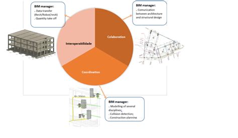 Bim Manager Responsibility Coordination And Data Exchange Regulator