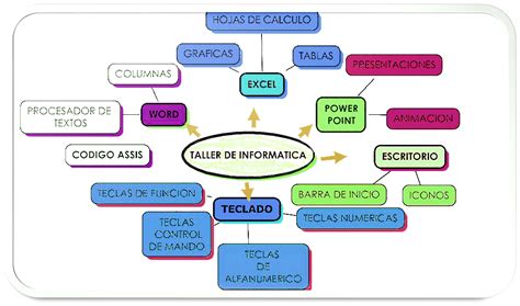 Saul Dorantes Dominguez Ige O21 Mapas Mentales And Conceptuales Sobre