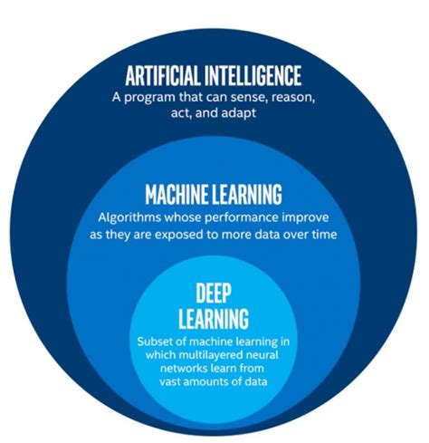 Whats The Difference Between Machine Learning And Ai