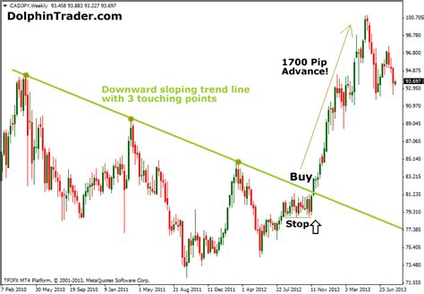 Strong Trend Line Forex Strategy