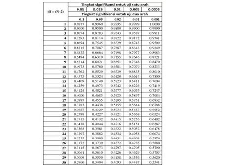 Cara Membaca Dan Mencari R Tabel Product Moment Spss My Xxx Hot Girl