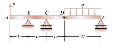 Solved The Compound Beam Abcde Shown In The Figure Consists Of Two