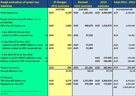 This chart shows malaysia corporate tax rate since 1997. P116: Lynas: an injustice most taxing