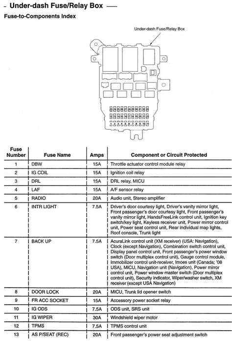 Fuse box diagram location and assignment of electrical fuses and relays for ford focus 2000 2001 2002 2003 2004 20. Acura TL (2008) - wiring diagrams - fuse panel - CARKNOWLEDGE