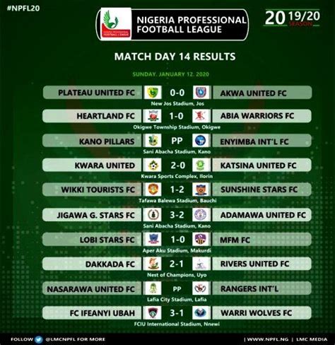 Djurgården are the second best. Latest Results And Table For Nigerian Professional ...
