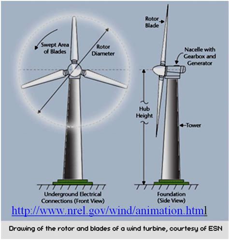 The makani airborne wind turbine (awt) can access stronger and more consistent wind at altitudes near 1,000 feet, which means that 85% of the us could have viable. Did You Know Why These Wind Turbines Have Three Blades ...