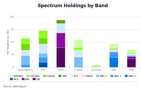 Sprint Confirms Its 25 Ghz Spectrum Is Included In 5g Nr Spec