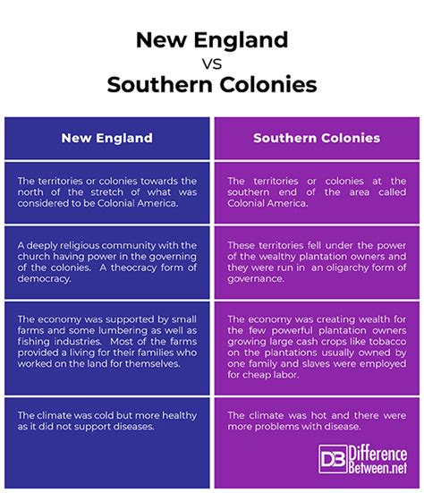 Difference Between New England Colonies And Southern Colonies
