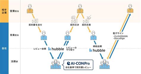 ai契約書レビュー支援「ai con pro」、契約書レビュー業務フローをオンラインで完結 cnet japan