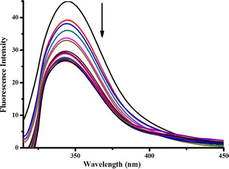 Plot Of Fluorescence Emission Intensity Versus Wavelength For Bsa At