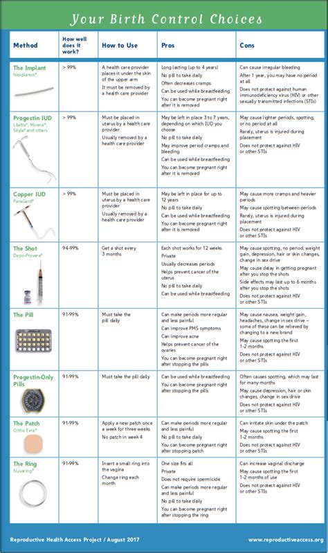 Birth Control Reference Chart