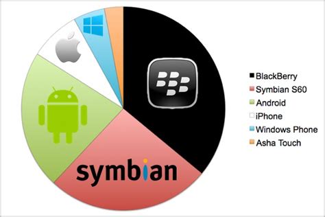 Android Vs Blackberry Vs Ios Vs Symbian Vs Windows Phone In South Africa