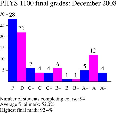 Phys 1100 Grade Summaries