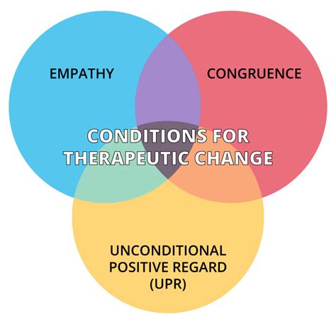 What Is Person Centred Therapy Clear Mind Counselling Therapy
