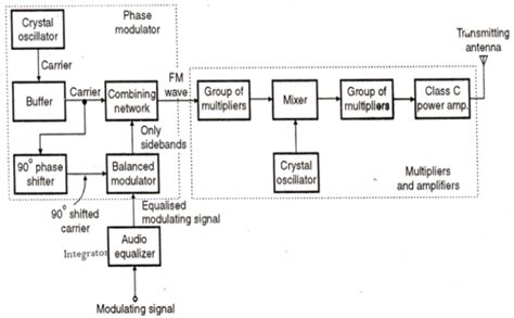 Explain The Armstrong Frequency Modulation System With The Help Of