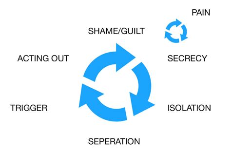 Cycle Of Shame And Guilt Doug White And Associates
