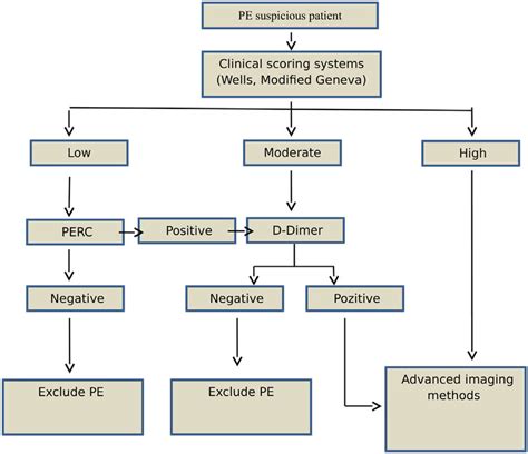 algorithm for diagnosis of pulmonary embolism pe download scientific diagram