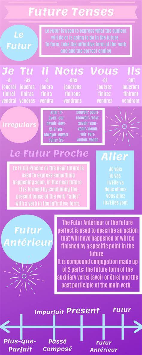 Pin by Jennifer Bishop on French Grammar | Basic french words, French ...