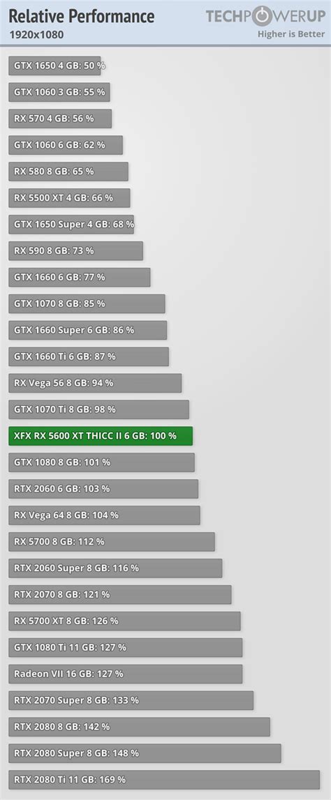 XFX Radeon RX 5600 XT THICC II Pro Review Performance Summary TechPowerUp