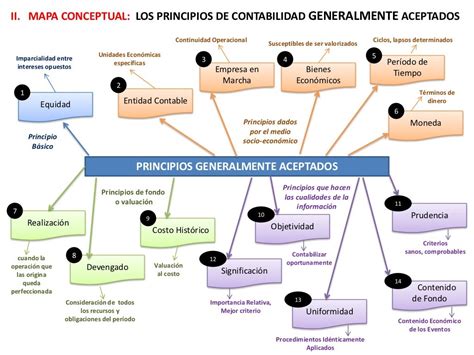 La Contabilidad Y Su Relacion Con Otras Mapa Mental Images