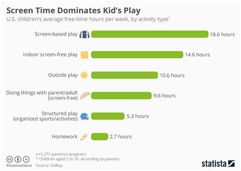 Chart Screen Time Dominates Kids Play Statista