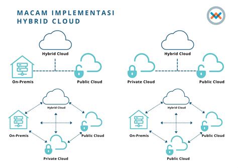 Apa Saja Tipe Arsitektur Hybrid Cloud Dan Implementasinya Blog Wowrack
