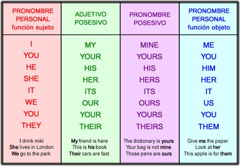 Posesivos en ingles Pronombres en inglés Pronombres en ingles ejercicios