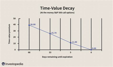 The Importance Of Time Value In Options Trading