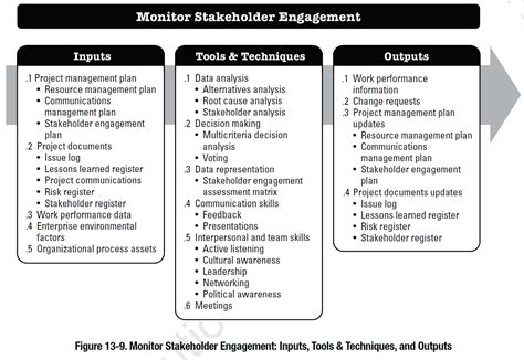 Project Stakeholder Management According To The Pmbok