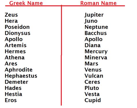 World Mythology Greek Gods And Goddesses Greek And Roman Mythology