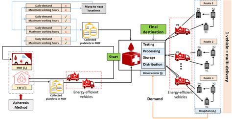 Flow Diagram Of Healthcare Supply Chain Management With Optimal Energy